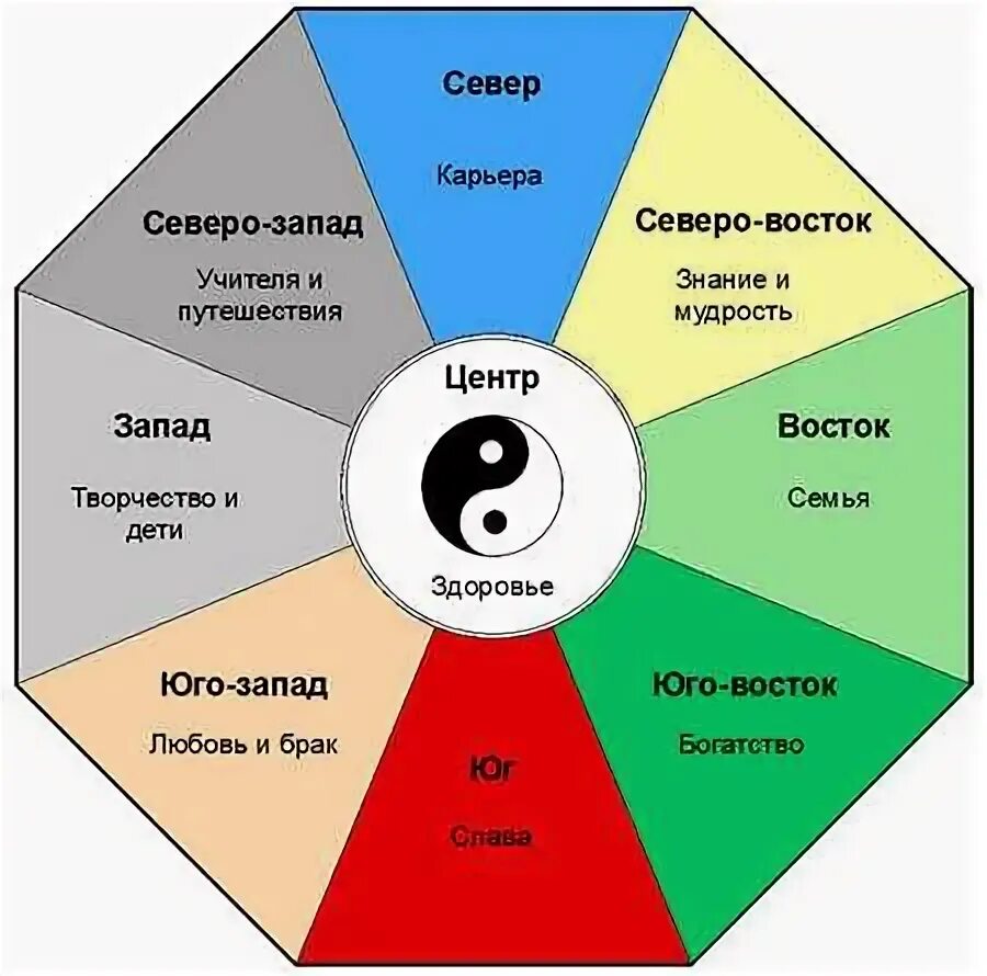 Зоны по фен шуй. Зоны по фен шуй в квартире. Зоны фен шуй в квартире. Феншуй цвета по секторам.