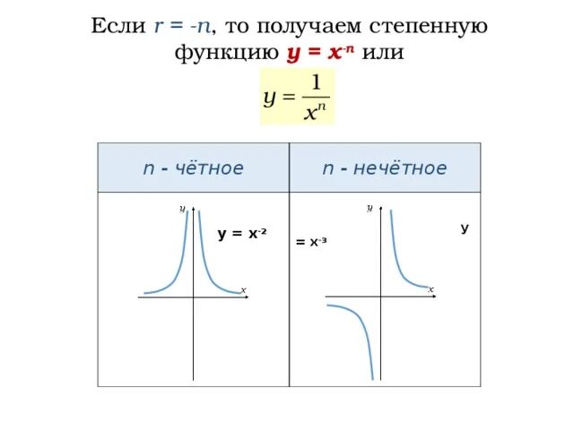 Нечетная степень функции. Y x n степенная функция. степенная функция у х2. y x чётная или нечётная функция. задачи на степенные функции.