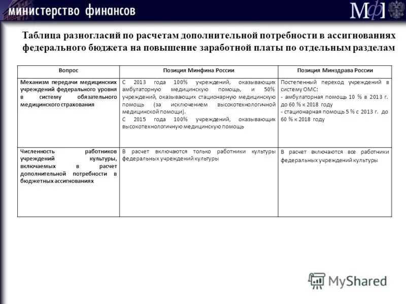 Оценка деятельности омсу. Протокол урегулирования разногласий. Таблица разногласий по проекту постановления правительства. Таблица разногласий по проекту постановления. Таблица расхождений.