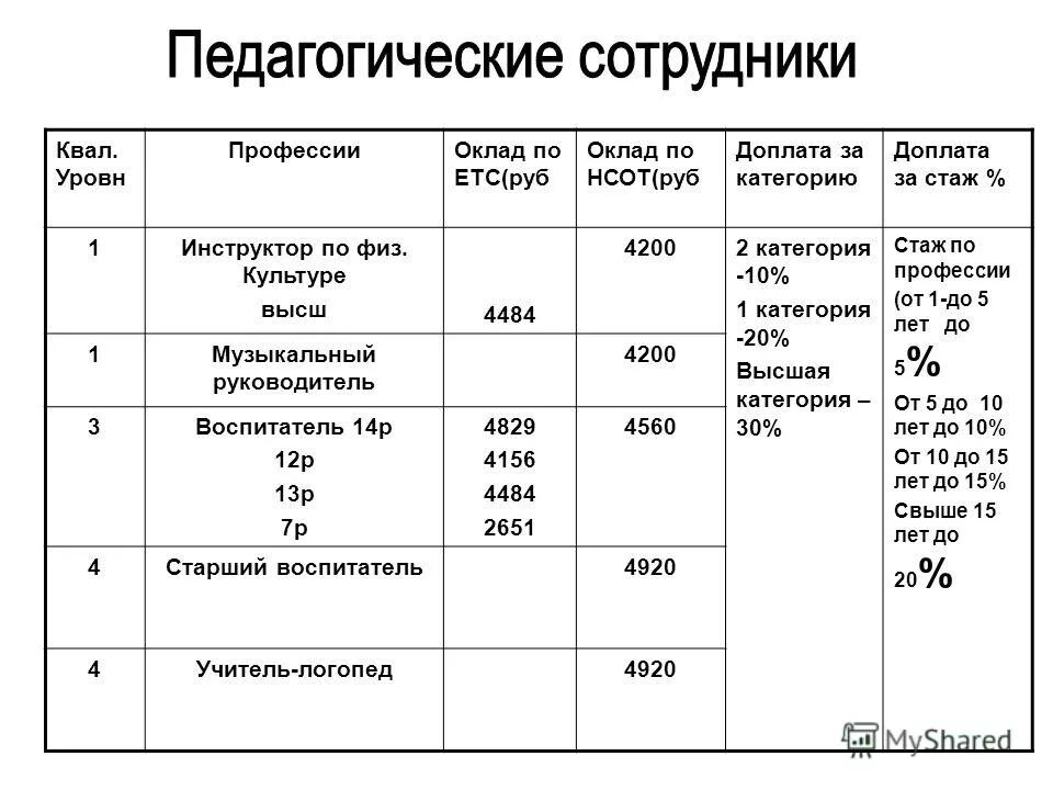 Сколько платить за категорию