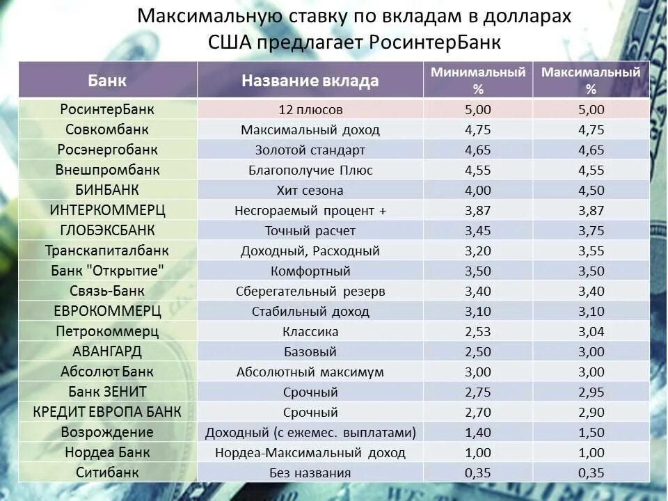 Какая максимальная ставка по вкладу мой вклад. Самый выгодный вклад в банке. Максимальная ставка по вкладам. Самый высокий по вкладам в банках. Самые выгодные вклады.