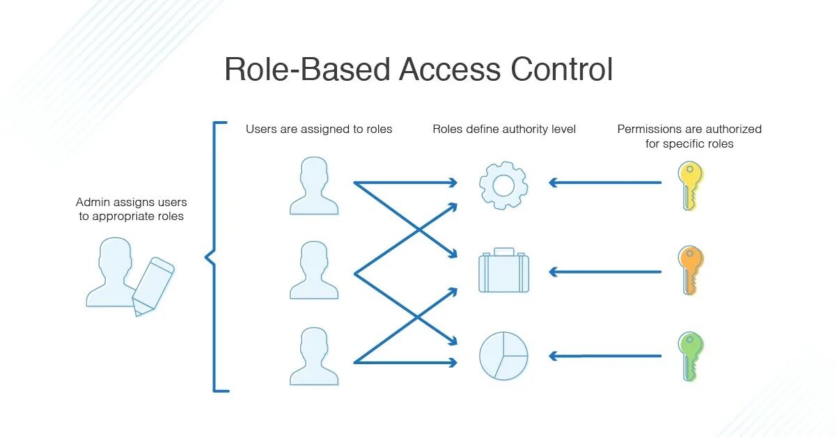 Permissions process. RBAC vs ABAC. Ролевая модель RBAC. Управление доступом на основе ролей. Ролевое управление доступом RBAC.