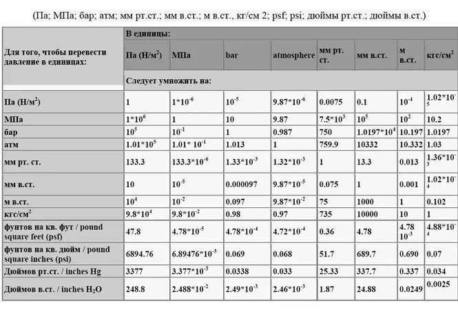 Чему равен мегапаскаль. Таблица давления кгс/см2 в Bar. Таблица давления кгс/см2. Таблица перевода МПА В кгс см2 для манометров. Кгс/м2 в кгс/м3.