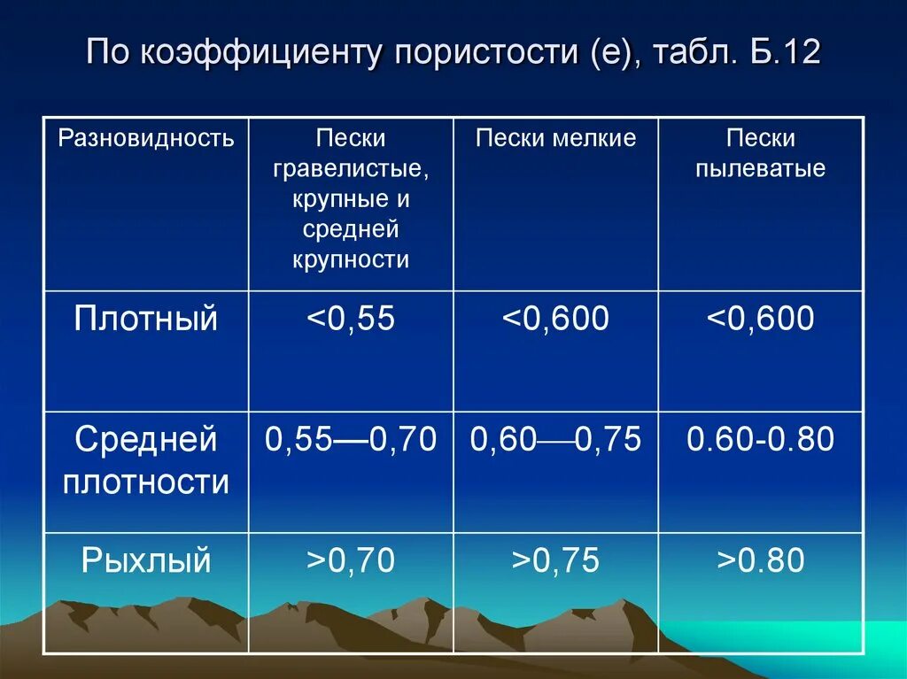 Показатели пористости дисперсных грунтов. Коэффициенту пористости рыхлость песка. Коэффициент пористости песка пылеватого. Коэффициент пористости песка средней крупности. Плотный степень