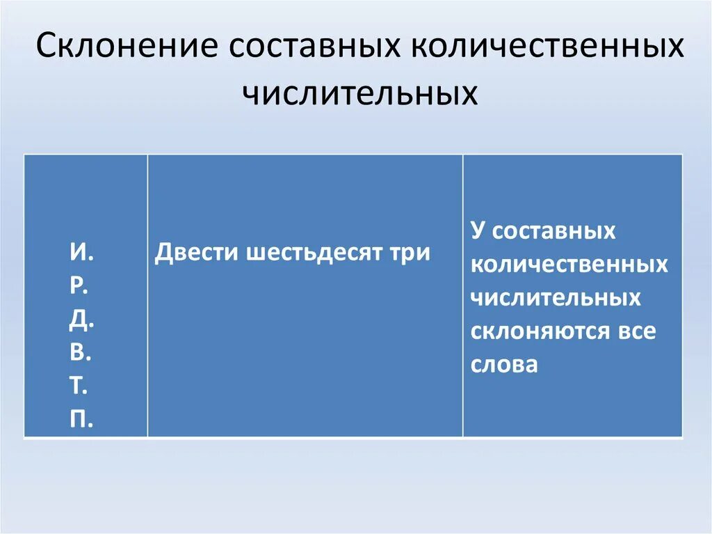 Двести шестьдесят три. Склонение числительных. Склонение количественных числительных. Склонение составного количественного числительного. Склонение составных количественных числительных.