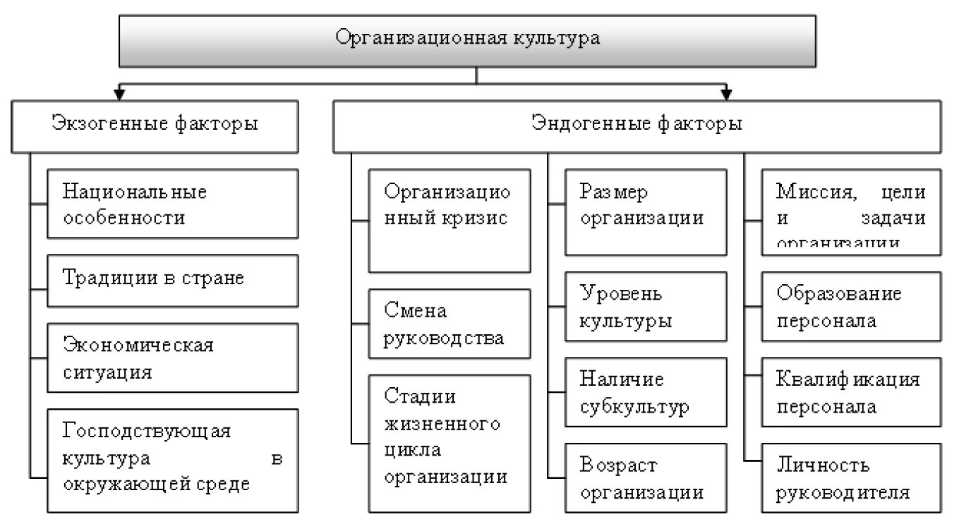 Организационный фактор развития. Факторы влияющие на особенности организационной культуры. Факторы формирования и развития культуры организации.. Внутренние и внешние факторы организационной культуры. Факторы влияющие на организационную культуру.