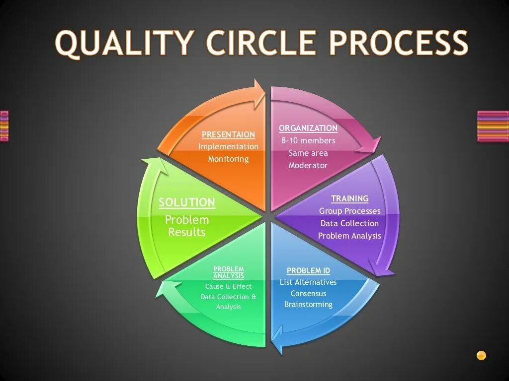 Quality circle. TQM картинки. Качество. Резервы circle.