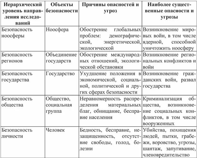 Системы безопасности таблица. Национальная безопасность таблица. Сфера национальных интересов таблица. Сферы национальных интересов ОБЖ таблица.