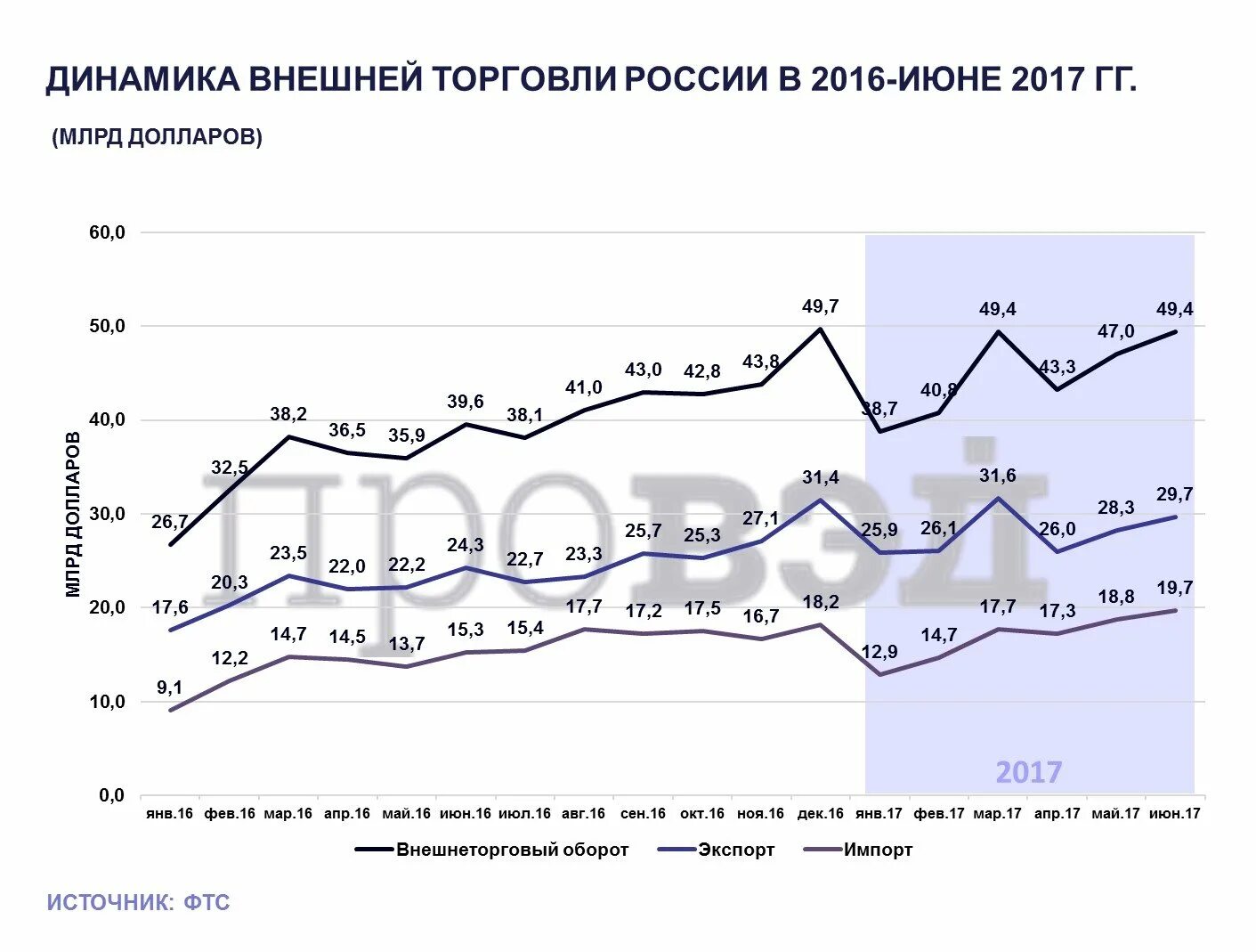 Внешнеторговый оборот россии. Динамика внешнеторгового оборота России 2023. Динамика внешней торговли. Оборот внешней торговли России. Динамика экспорта России.