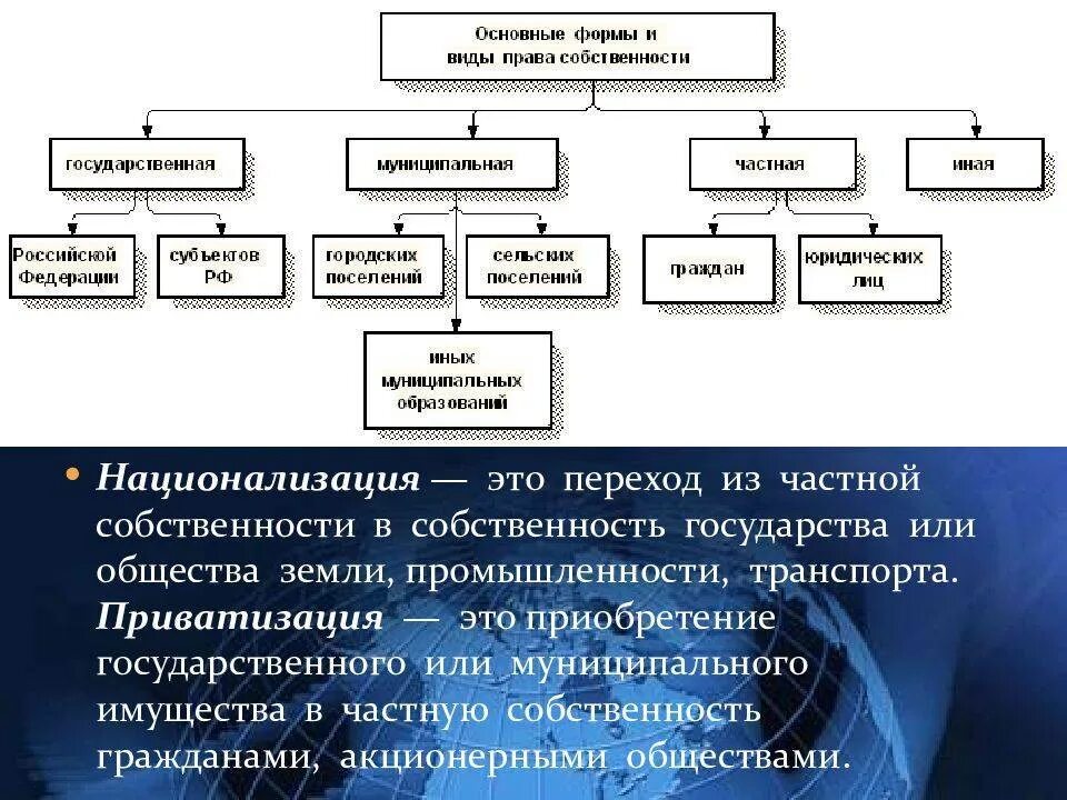 Процесс передачи собственности государству. Виды перехода права собственности. право частной собственности. переход права собсвтенност. право собственности относится к какому праву.