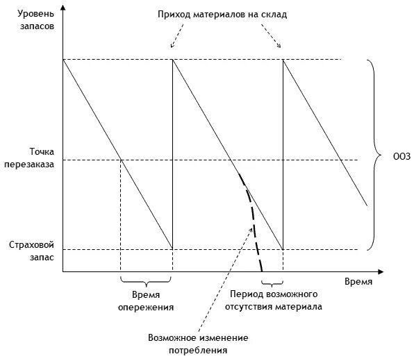 Изменение уровня запасов. Управление по точке перезаказа. Методика управления запасами по точке перезаказа. Точка заказа, перезаказа. Планирование по точке заказа.