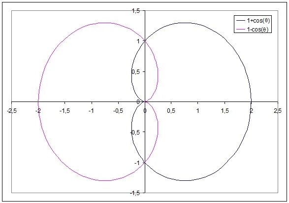 Cos 1 2. Cos1 равно. R=2(1-cos фи). R 1 cos фи. Cos2x на окружности.