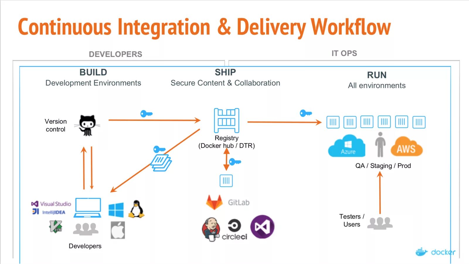 Gitlab docker build. Gitlab архитектура. continuous integration и continuous delivery. ci cd системы. continuous integration gitlab.