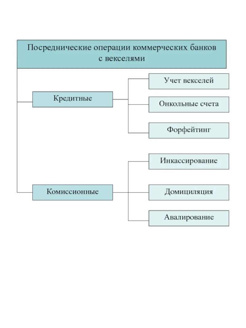 Роль инвестиционных банков. Особенности банка. Посредники коммерческих банков. Комиссионно-посреднические операции коммерческих банков. Как выбрать финансового посредника объясните.