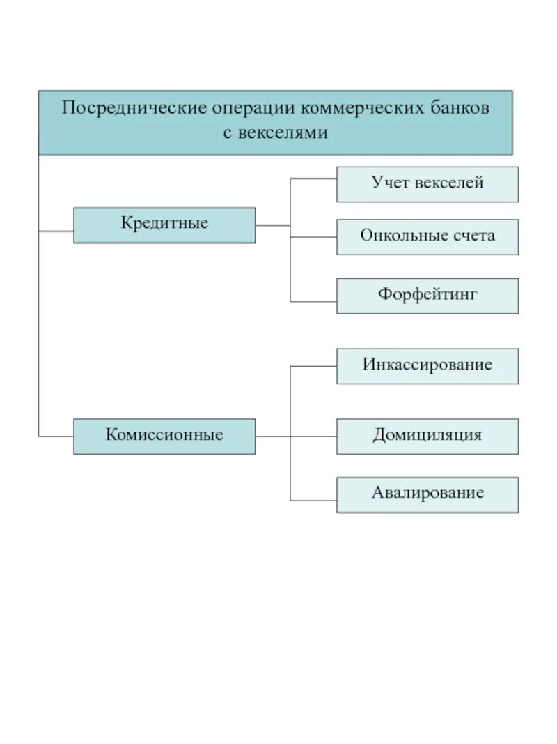 Посреднические операции коммерческого банка. Посреднические банковские операции примеры. Активные и пассивные операции банка с векселями. Комиссионно-посреднические операции коммерческих банков. Комиссионные операции банка