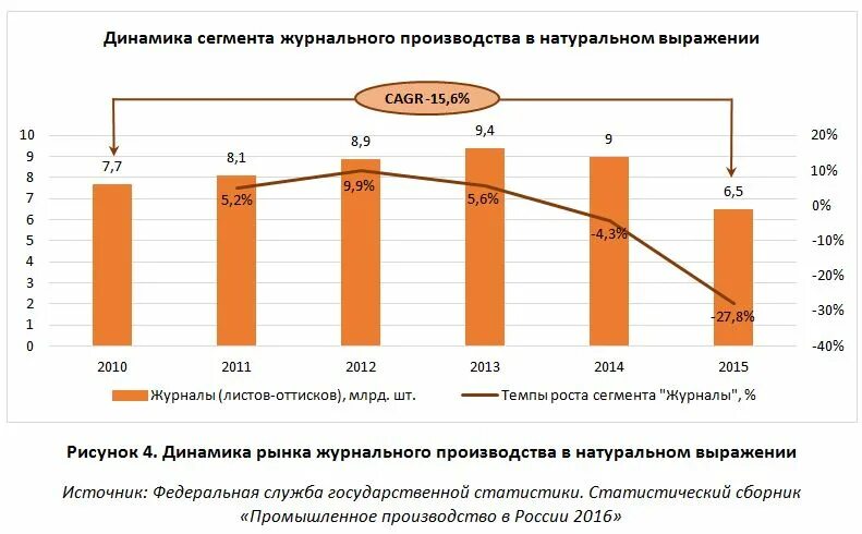 Динамика деловой активности. Рейтинг книжной продукции. Рынок полиграфии. Объем полиграфического рынка. Структура выпуска, %.