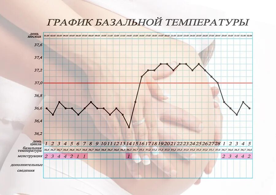 Температура перед месячными сколько