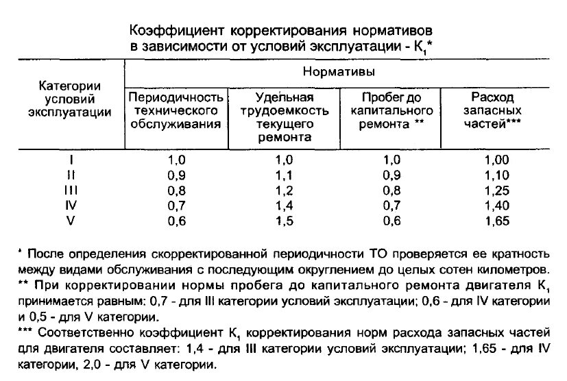 Срок службы проводки. К1 к2 к3 к4 к5 коэффициенты корректирования. Коэффициент корректирования нормативов. Коэффициент условий эксплуатации. Нормативный пробег до капитального ремонта.