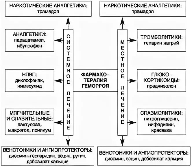 Схема лечения геморроя. Схема лечения геморроя