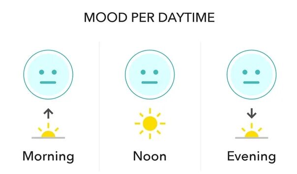 Afternoon предложения. Morning afternoon Evening. Morning afternoon Evening Night. Morning Noon afternoon Evening. 2 Класс morning Noon afternoon Evening Night.