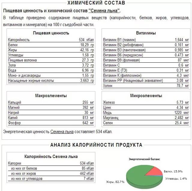 Льняное семя калорийность в 100г. Семена льна БЖУ на 100 грамм. Калорийность семян льна. Семена льна энергетическая ценность в 100 граммах. Семечки сколько углеводов в 100