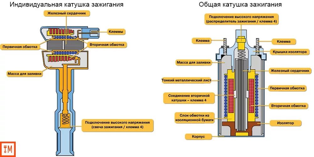 Как работает катушка зажигания. Катушка зажигания ВАЗ 2112 16 клапанов устройство. Из чего состоит катушка зажигания ВАЗ. Устройство индивидуальной катушки зажигания. Почему сгорает катушка зажигания