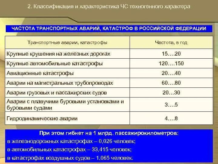 Экстренный характеристики. Транспортные аварии РФ техногенного характера. Транспортные аварии техногенного характера в России. Характеристика и классификация техногенных аварий. ЧС техногенного характера транспортные аварии.