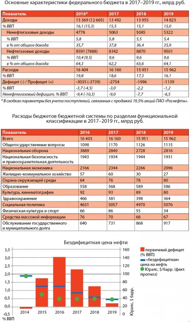 Основные расходы федерального бюджета. Основные параметры федерального бюджета. Доходы федерального бюджета. Расходы федерального бюджета.. Доходы и расходы федерального бюджета РФ.