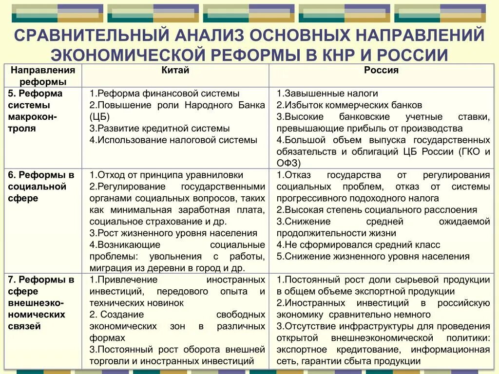 Экономическое сравнение используют. Сравнительный анализ. Реформы в начале 21 века в России таблица. Экономические реформы в России в начале 21 века. Провести сравнительный анализ.