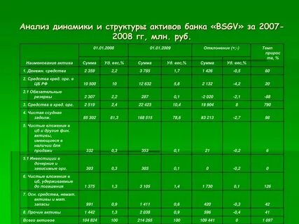Анализ состава структуры и динамики активов