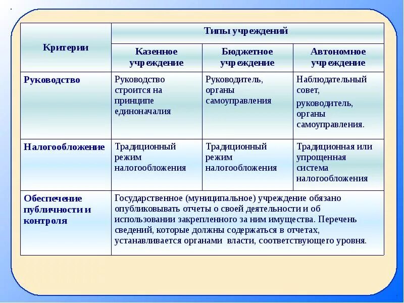 Что отличало казенные. Виды учреждений. Какие бывают типы учреждений. Типы государственных учреждений. Типы государственных и муниципальных учреждений.