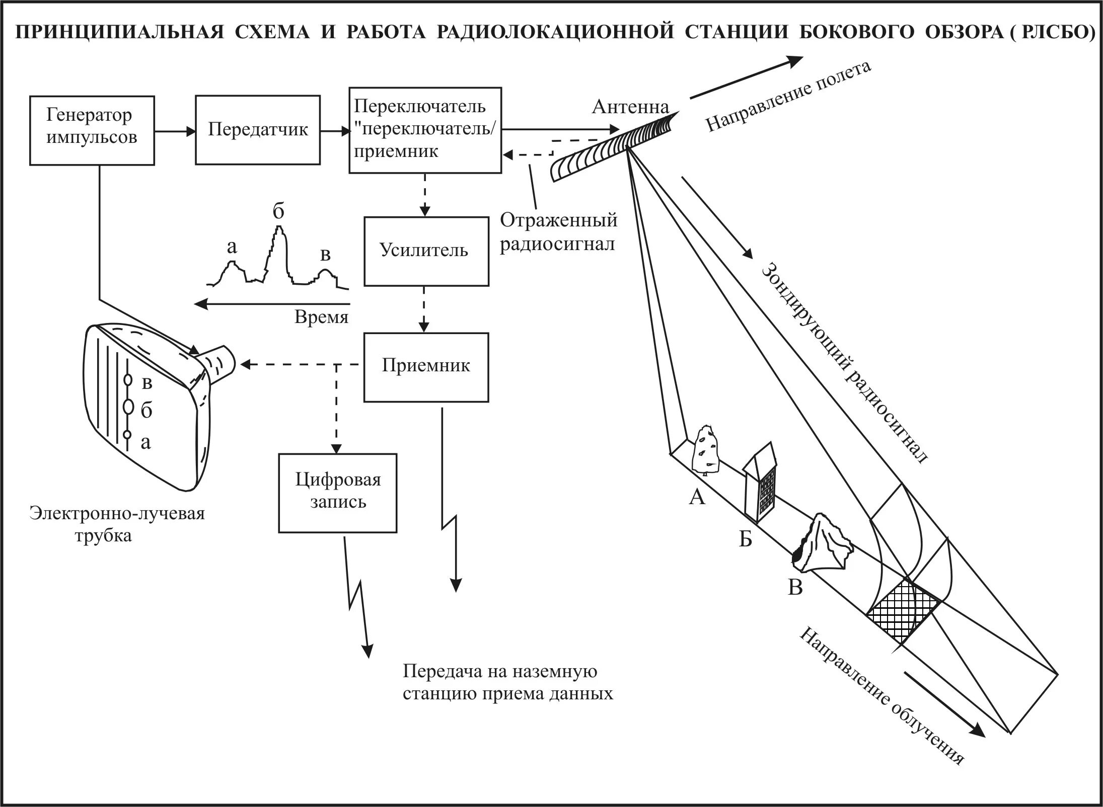 Как подать сигнал через локатор. Структурная схема импульсной РЛС С фар. Структурная схема приемного устройства РЛС. Структурная схема приемника импульсной РЛС. Структурная схема передатчика РЛС.
