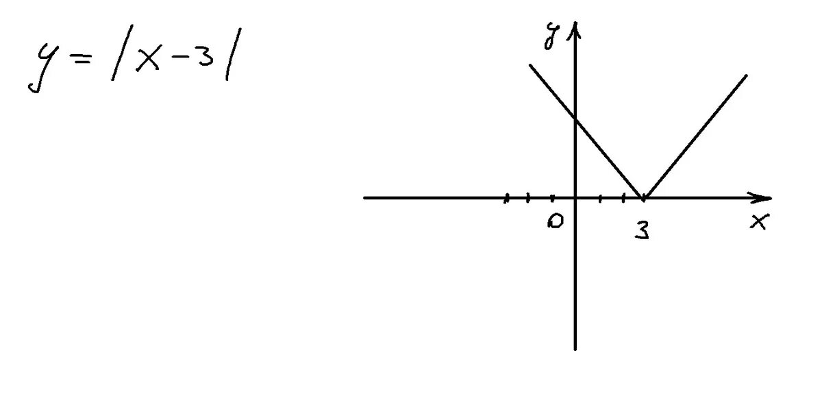 Y 1.5 x 3. Y модуль x-3. Y модуль 3x график. График функции y=модуль х-3. График модуль x-3.