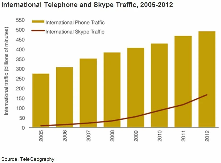 Скайп количество пользователей. Размеры трафика. Skype объём международного рынка голосовых звонков 2020. Какой трафик у скайпа в мобильном интернете. Размер трафика
