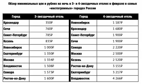 Какой город дешевый