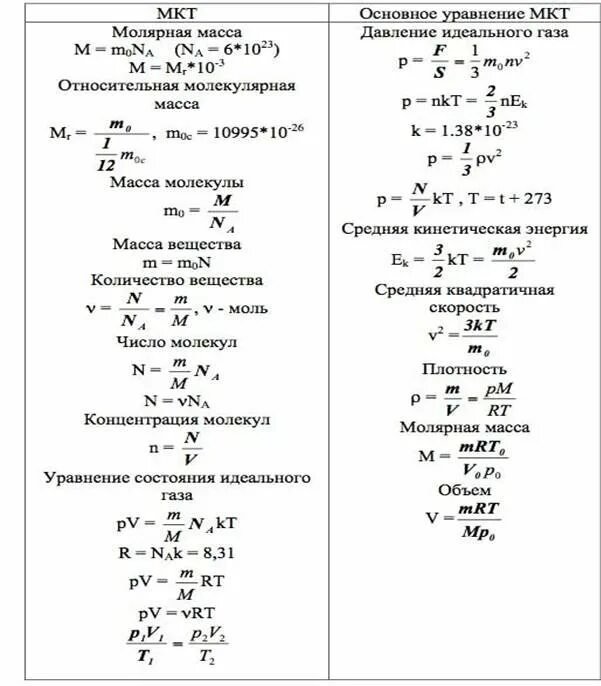 Формулы молекулярной физики 10 класс таблица. Молекулярно-кинетическая теория формулы. Основы МКТ формулы 10 класс. Основы МКТ физика 10 класс формулы.