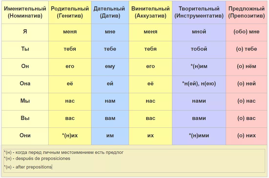 Мы в родительном падеже. Склонение личных местоимений РКИ таблица. РКИ таблица склонения местоимений. Склонение притяжательных местоимений таблица. Склонение притяжательных местоимений в русском языке таблица.