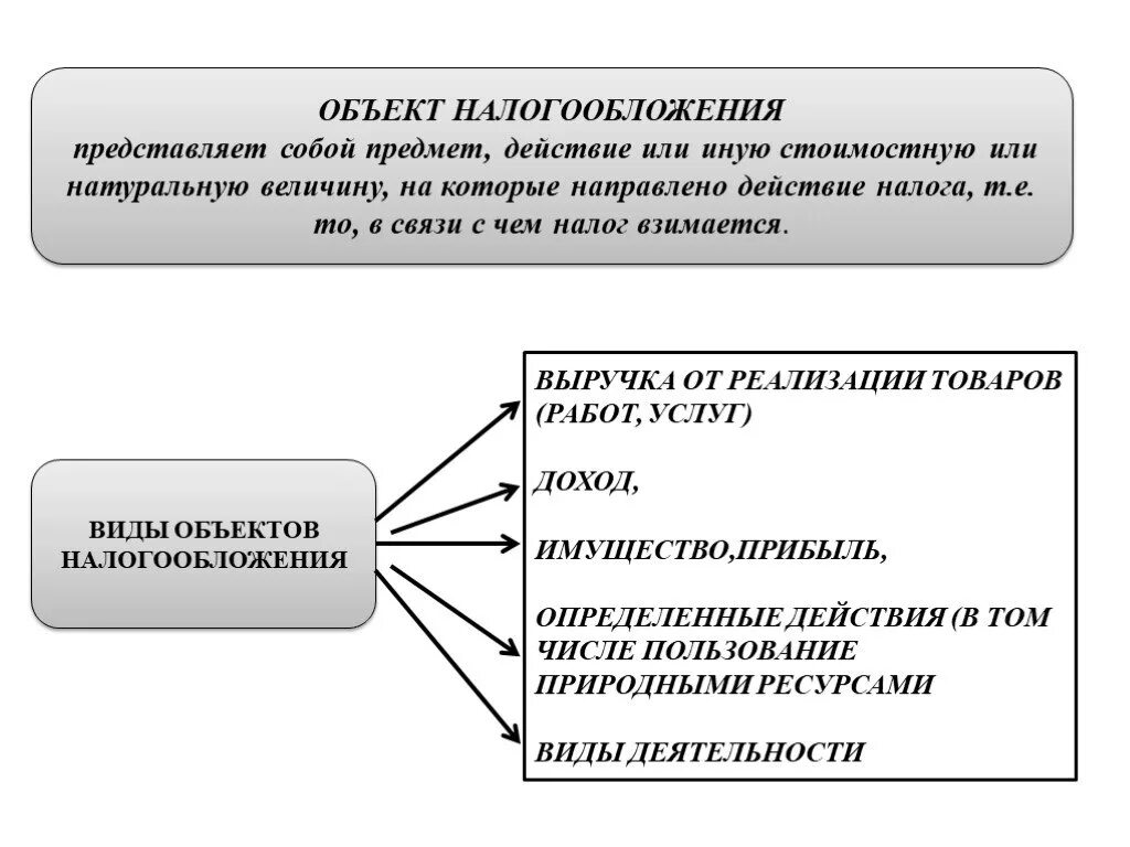 Налогообложения являются полученные в. Объект налогообложения. Виды объектов налогообложения. Предмет налогообложения это. Объекты налогообложения и виды налогов.