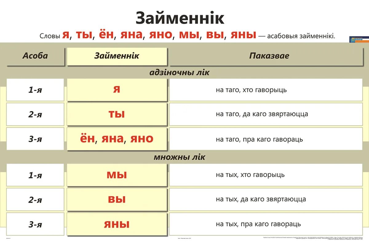 Займеннік гэта. Займенник таблица. Займенники в белорусском языке. Часціны мовы. Урок беларускай мовы у ў