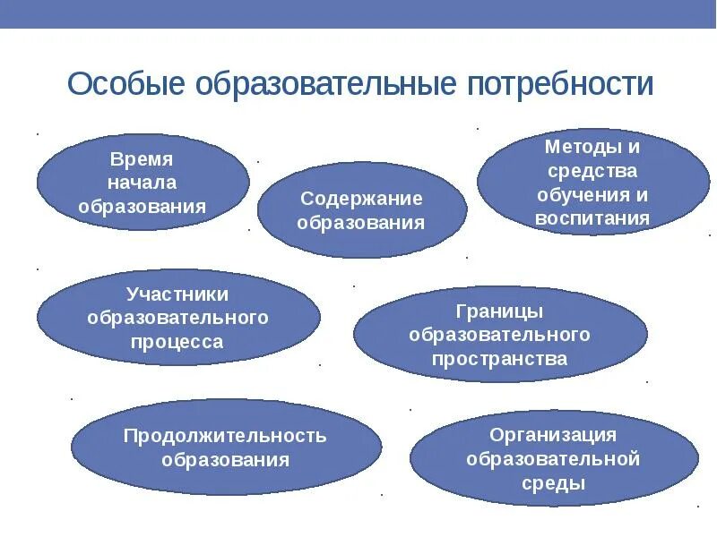 Образовательные программы специального образования. Особые образовательные потребности. особые образовательные потребности лиц с овз. основные образовательные потребности. схема особые образовательные потребности детей с нарушениями зрения..