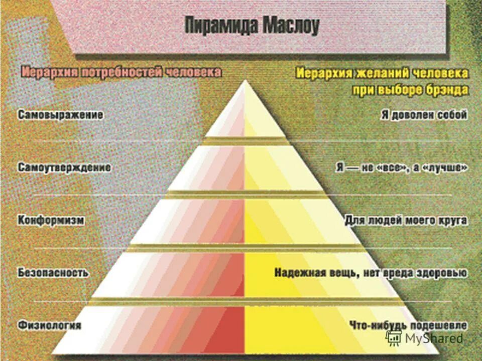 Какую потребность закрывает. Потребности человека Маслоу. В пирамиде потребностей а. Маслоу 4. Пирамида Маслоу потребности в маркетинге. Маслоу психолог пирамида.