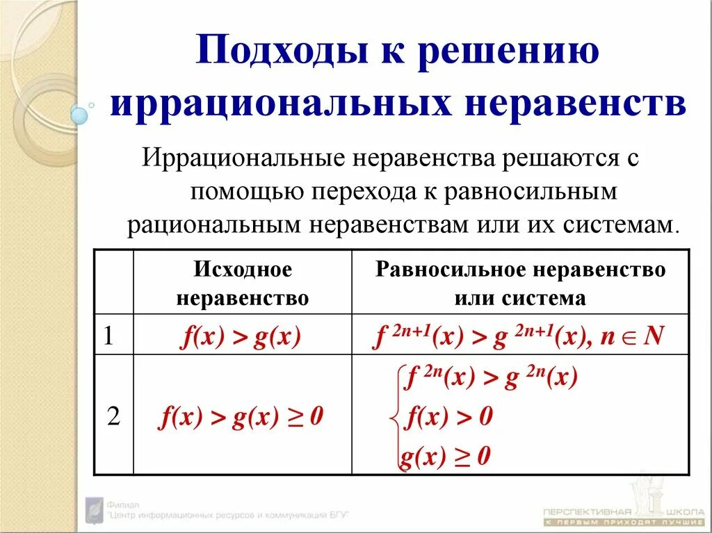 Методы решения иррациональных неравенств. Алгоритм решения иррациональных неравенств. Решение иррациональных неравенств формулы. Условия равносильности иррациональных неравенств.