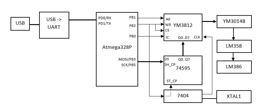 План замены usb накопителей. USB-звуковая карта на ym3812. Схема USB звуковой карты z50. USB тестер инициализации схема. Yamaha ym3812 звуковая карта Gerber.