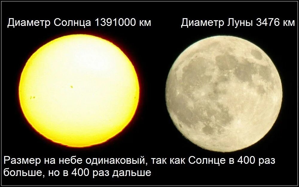 Диаметр солнца. Диаметрсолце. Линейный диаметр солнца. Диаметр солнца и земли. Сколько составляет диаметр солнца
