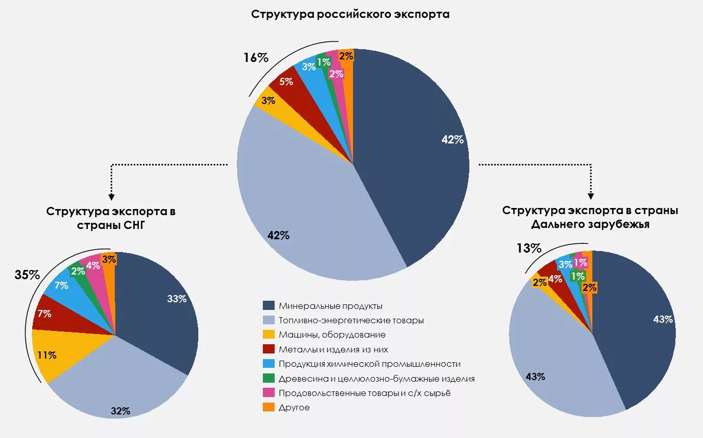 Географическая структура экспорта РФ. Структура экспорта импорта России диаграмма. Структура российского экспорта и импорта. Составляющие мирового рынка