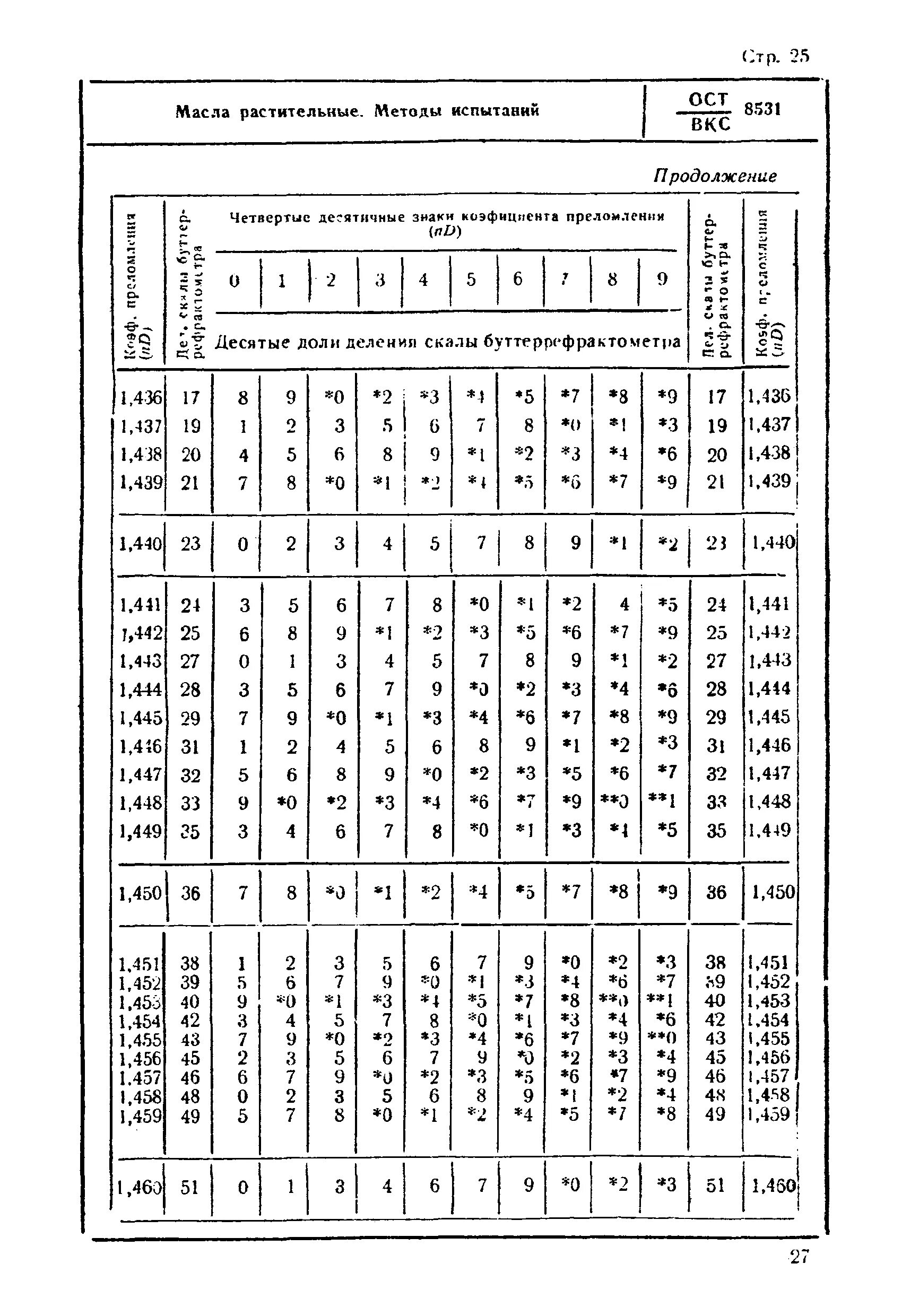 Ост испытания. ОСТ 118 редакция 1827г. IVА ОСТ 118-1927..