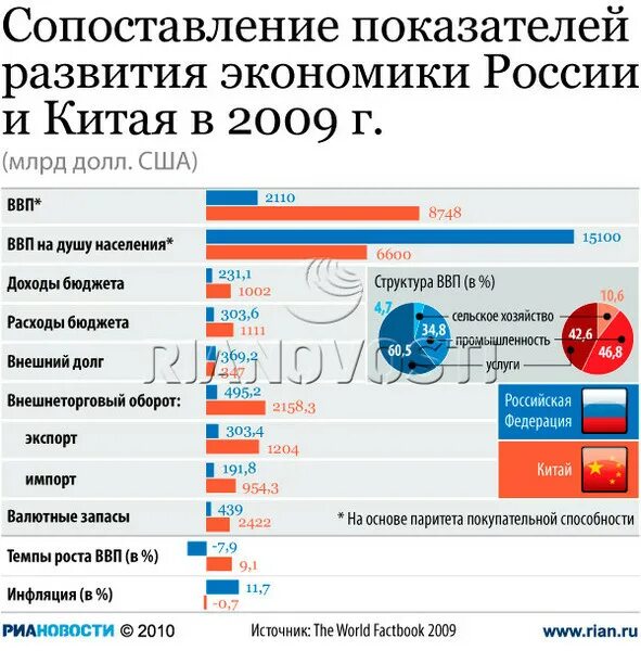 Сравнение экономикмкитая и России. Сравнение России и Китая. Сравнение экономики России и Китая. Сравнение развития Китая и России.