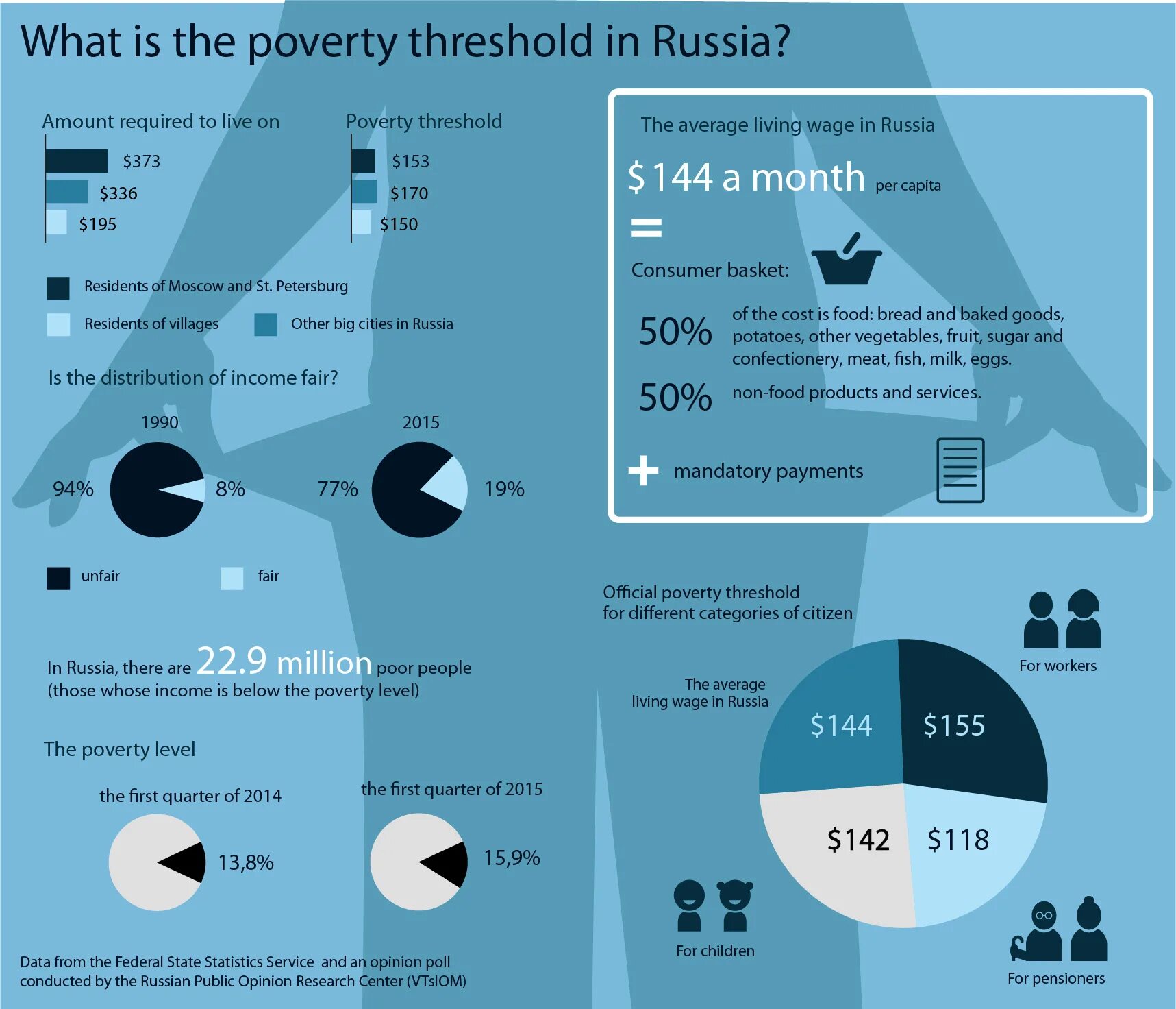 Poverty rate Russia. Russia statistics. Poverty in Russia statistics. What is poverty. What part of russia do you live