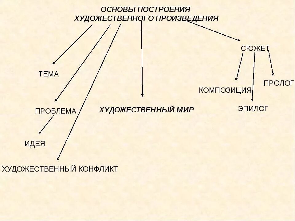 Какие могут быть темы произведений. Основы построения художественного произведения. Основа литературного произведения. Тема идея сюжет композиция. Сюжет художественного произведения.