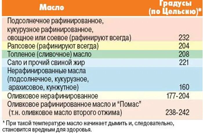 При какой температуре масла. Температура кипения растительных масел таблица. Таблица температуры растительных масел. Температура кипения масла. Температура кипения растительного масла.